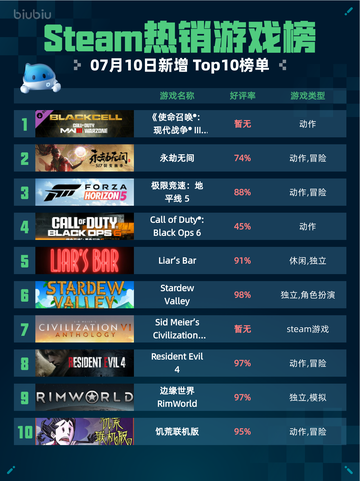 🔥Steam热销榜《使命召唤》S1赛季登顶！💥截图1