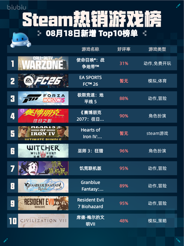 🔥Steam热销榜第一！使命召唤：战争地带登顶💥截图1