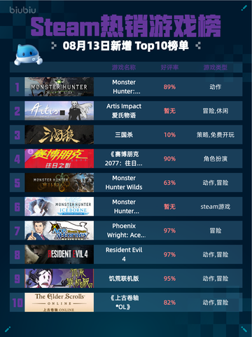 🔥Steam热销榜《怪物猎人：世界》登顶！💥截图1