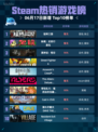Steam热销游戏榜猛将三国登顶🔥💥超神游戏等你来战！