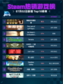🔥Steam热销游戏榜情感反诈模拟器登顶💥