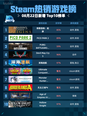 🔥Steam热销榜《刺客信条：起源》登顶！💥截图1