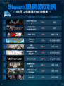 Steam热销游戏榜Devil May Cry 5登顶🔥🔥🔥