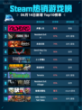 Steam热销游戏榜多重人生登顶🔥🔥仅18字！🎮
