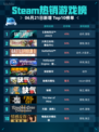 Steam热销游戏榜《战地风云™ 2042》登顶🔥💥