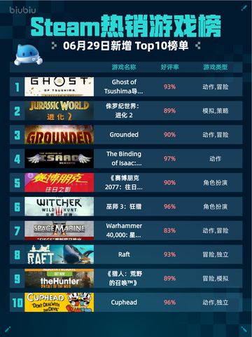 Steam热销游戏榜Ghost of Tsushima导演剪辑版登顶🔥🎮截图1