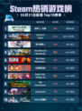 Steam热销游戏榜巫师 3：狂猎登顶