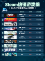 🔥Steam热销游戏榜轮盘猎人登顶！命运赌局引爆🔥