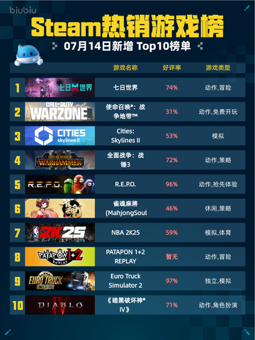 🔥Steam热销游戏榜七日世界登顶！💥截图1