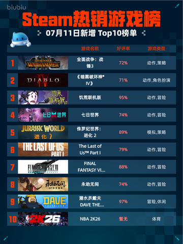 🔥Steam热销游戏榜：全面战争：战锤3强势登顶🏆截图1