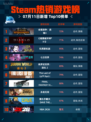 🔥Steam热销游戏榜：全面战争：战锤3强势登顶🏆