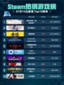 🔥Steam热销榜第一！使命召唤：战争地带登顶💥