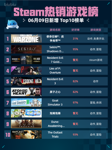 💥Steam热销游戏榜使命召唤®：战争地带™登顶🔥截图1