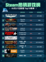Steam热销游戏榜狙击精英5登顶