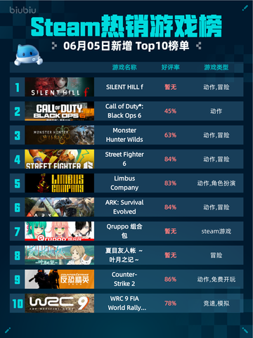 Steam热销游戏榜SILENT HILL f登顶🔥太绝了！🎮截图1