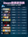 🔥Steam热销游戏榜Russian Fishing 4登顶！