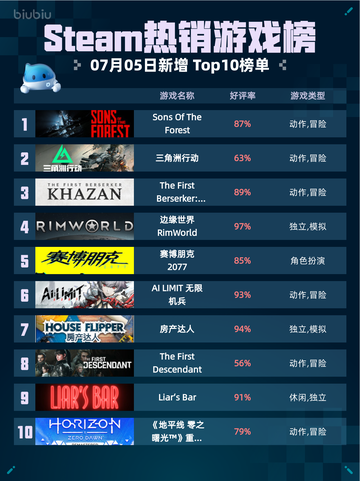 🔥Steam热销游戏榜Sons Of The Forest登顶💥截图1