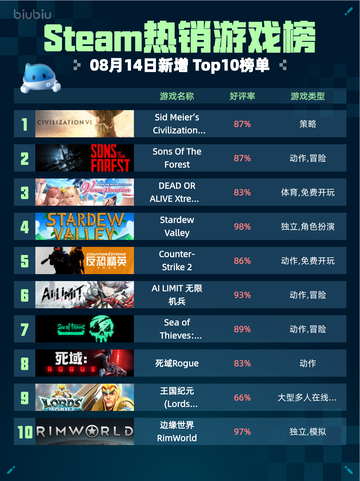 🔥Steam热销榜《文明6》登顶！👑截图1