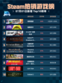 🔥Steam热销游戏榜极限国度登顶🏆