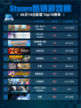 Steam热销游戏榜ARK: Bob’s Bundle登顶🔥🎮