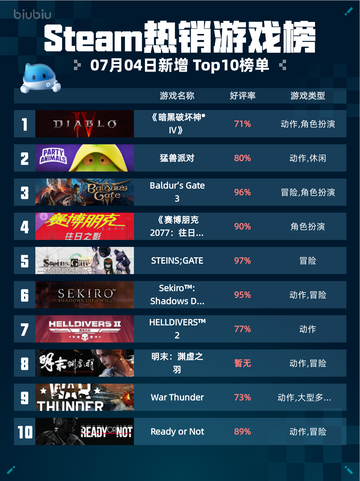 🔥Steam热销游戏榜《暗黑破坏神® IV》登顶👑截图1