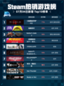🔥Steam热销游戏榜《暗黑破坏神® IV》登顶👑
