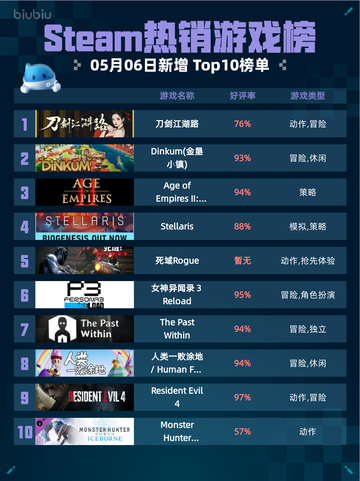 Steam热销游戏榜刀剑江湖路登顶截图1