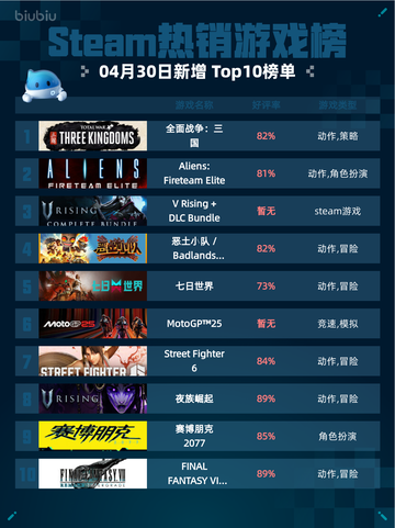 Steam热销游戏榜全面战争：三国登顶截图1