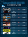 Steam热销游戏榜全面战争：三国登顶