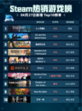 Steam热销游戏榜小小梦魇2登顶