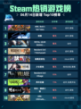 Steam热销游戏榜ARK: Bob’s Tall Tales登顶🔥🎮