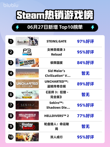 🎮STEINS;GATE登顶Steam热榜！截图1