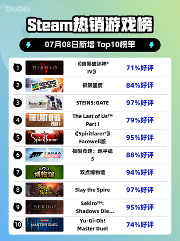 🔥《暗黑破坏神IV》登顶Steam热榜！💥截图1