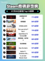 🔥《暗黑破坏神IV》登顶Steam热榜！💥