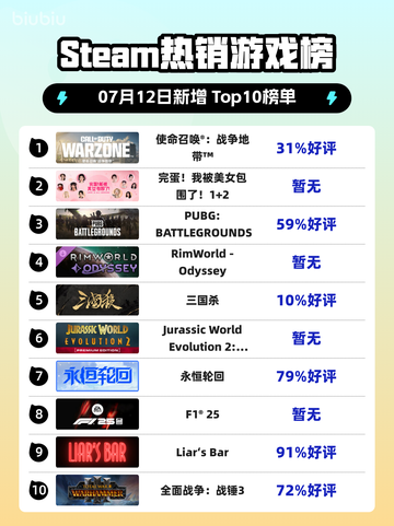 🔥《使命召唤：战争地带》登顶Steam热榜！💥截图1