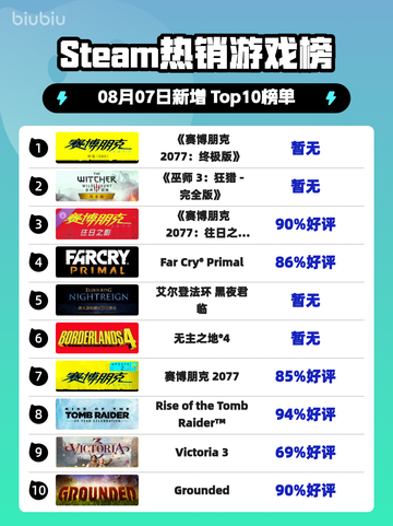 《🔥赛博朋克2077终极版登顶Steam榜首！🚀》截图1
