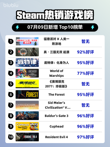 🔥《猛兽派对》登顶Steam榜首！截图1