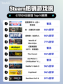 🔥《猛兽派对》登顶Steam榜首！