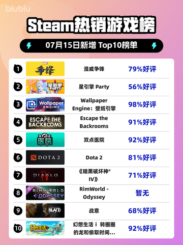 🔥Steam爆款榜漫威争锋登顶💥截图1