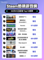🔥战地风云6登顶Steam热榜！💥