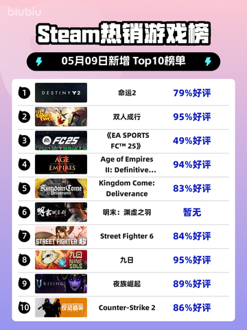 Steam热销游戏榜命运2登顶截图1