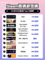 Steam热销游戏榜命运2登顶