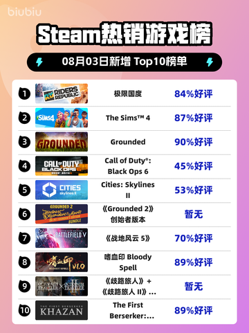 🔥极限国度登顶Steam榜首！🎮💥截图1