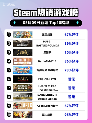 Steam热销游戏榜王国纪元登顶截图1