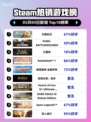 Steam热销游戏榜王国纪元登顶