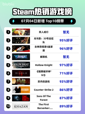 双人成行爆🔥登Steam榜首✨截图1