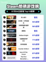 双人成行爆🔥登Steam榜首✨