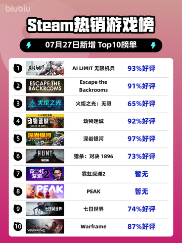 🔥《AI LIMIT》登顶Steam热榜！机甲大战一触即发💥截图1