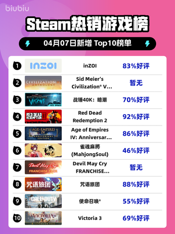 Steam热销游戏榜inZOI登顶截图1