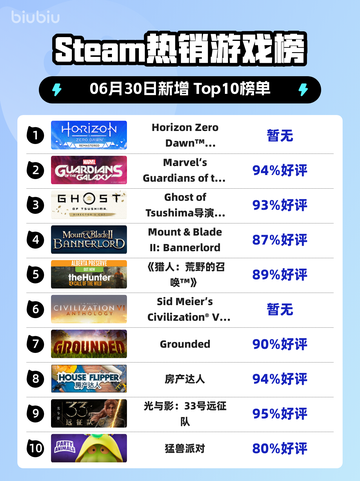 🔥《地平线零之曙光》重制版登顶Steam热榜！🎮💥截图1